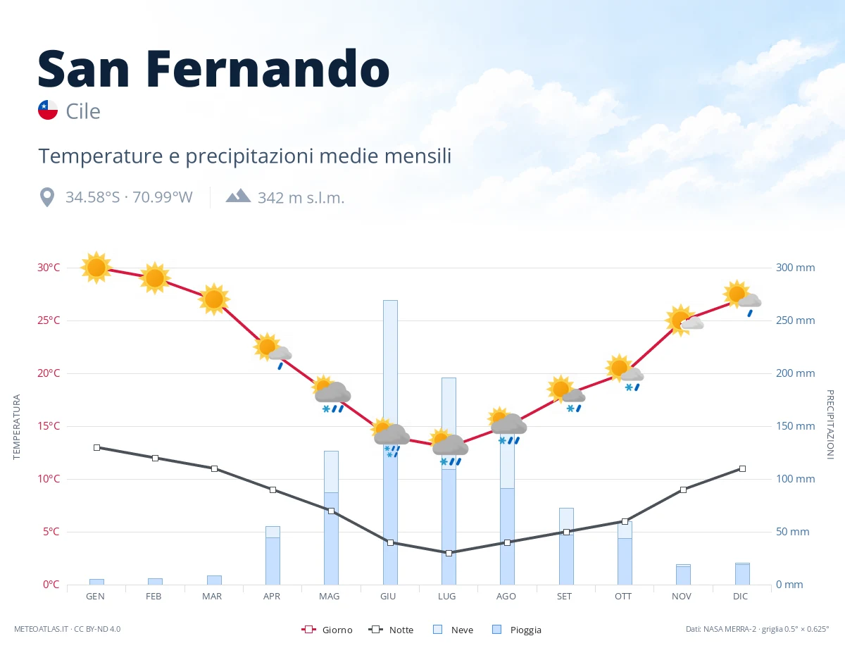San Fernando - temperature e precipitazioni medie mensili