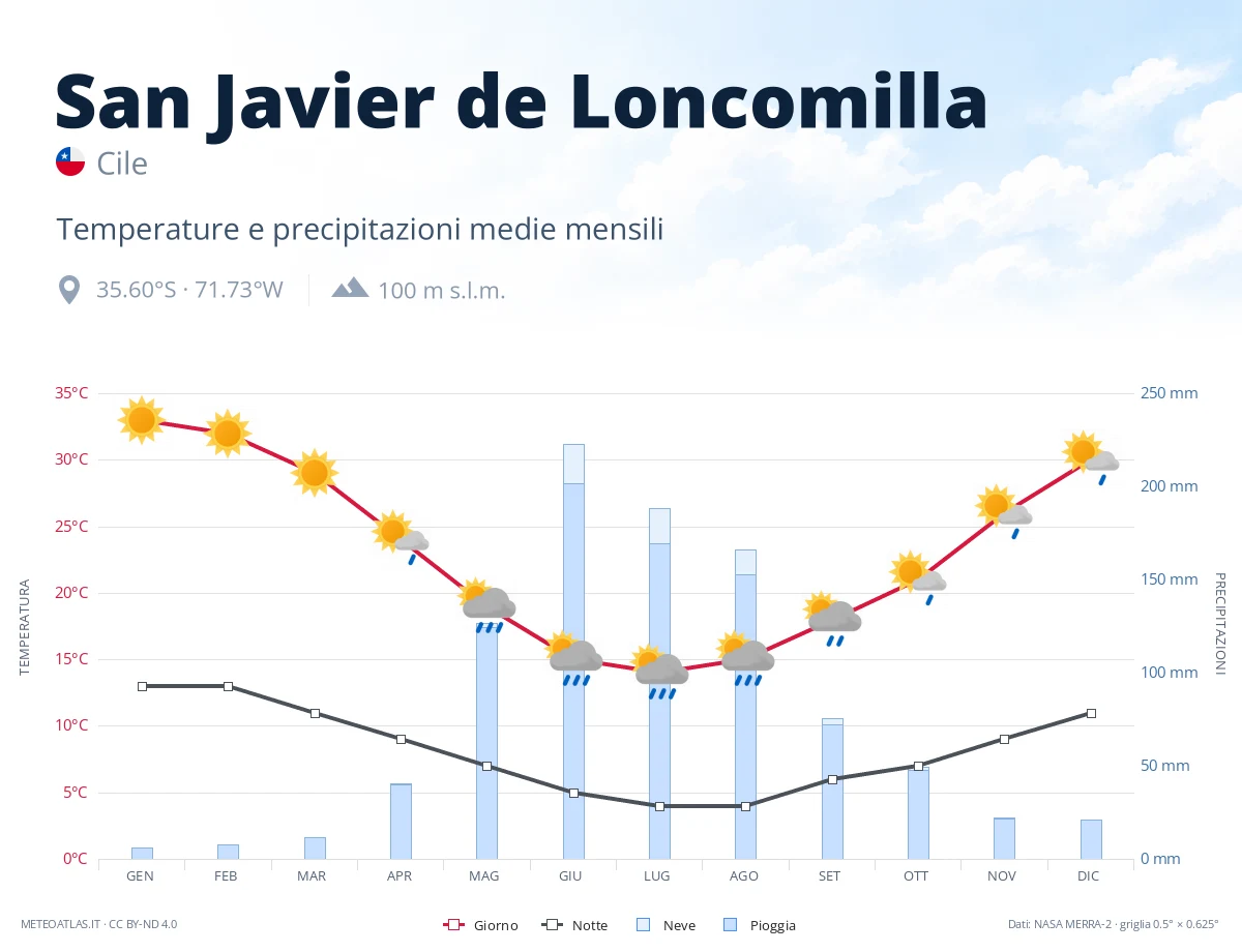 San Javier de Loncomilla - temperature e precipitazioni medie mensili