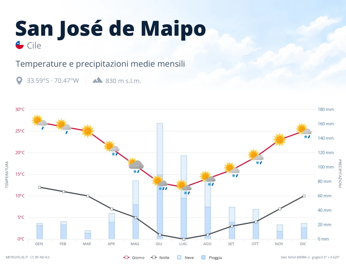 San José de Maipo - temperature e precipitazioni medie mensili