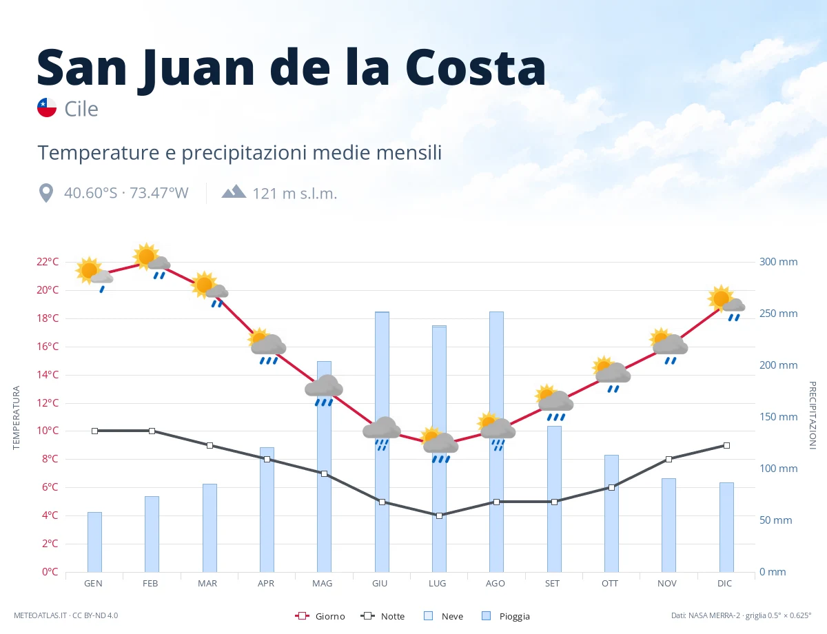 San Juan de la Costa - temperature e precipitazioni medie mensili
