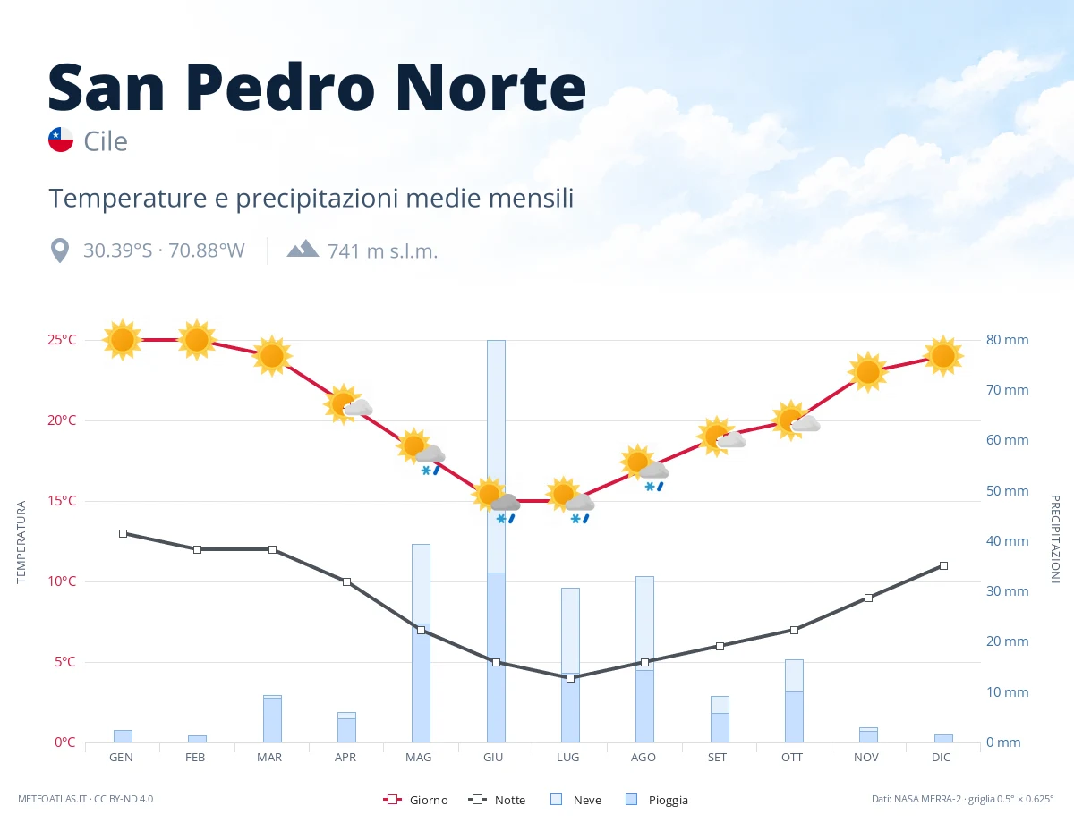 San Pedro Norte - temperature e precipitazioni medie mensili