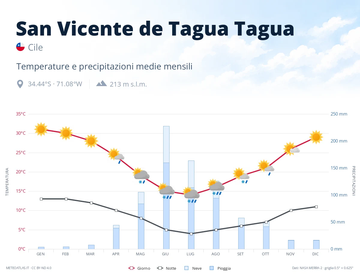 San Vicente de Tagua Tagua - temperature e precipitazioni medie mensili