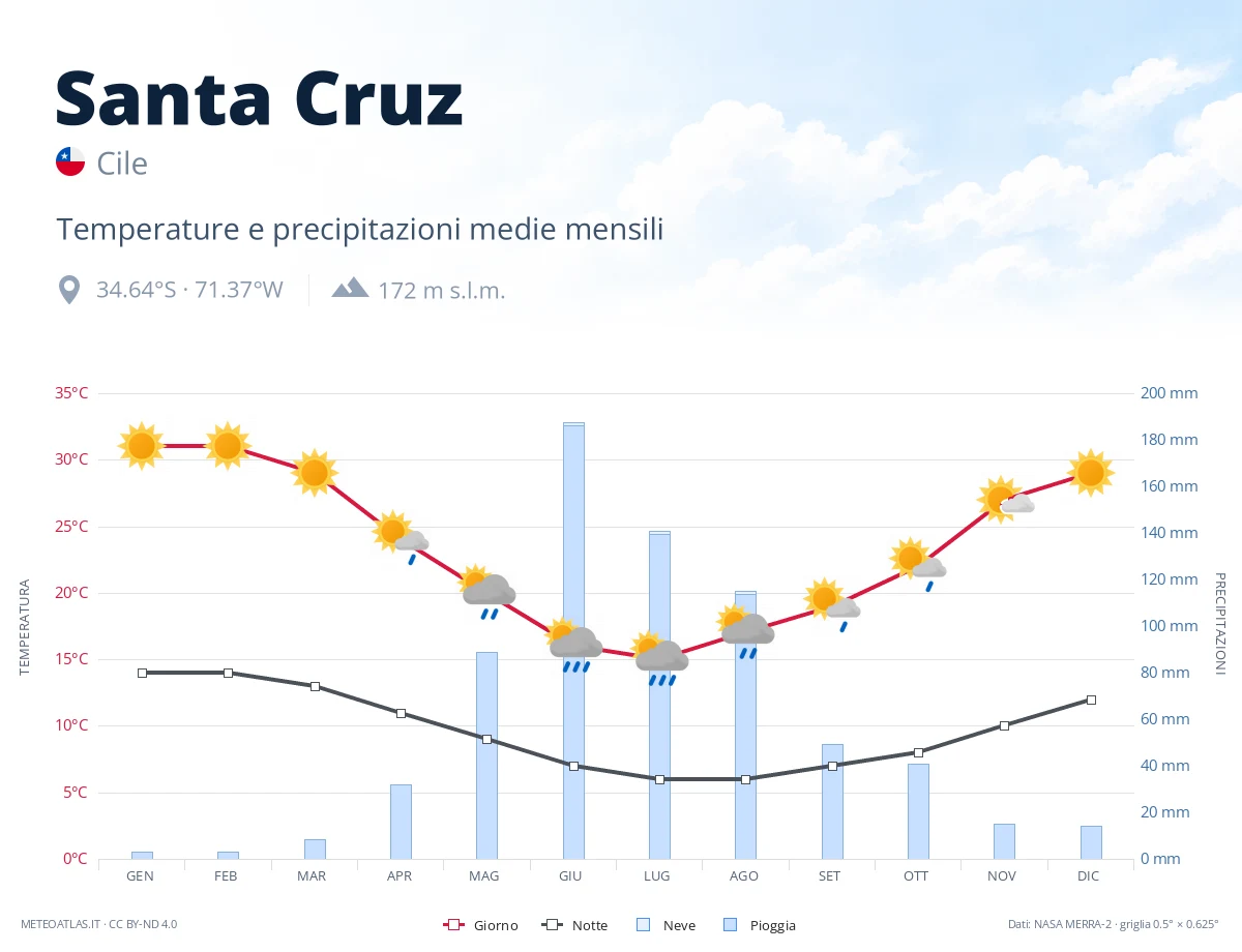 Santa Cruz - temperature e precipitazioni medie mensili