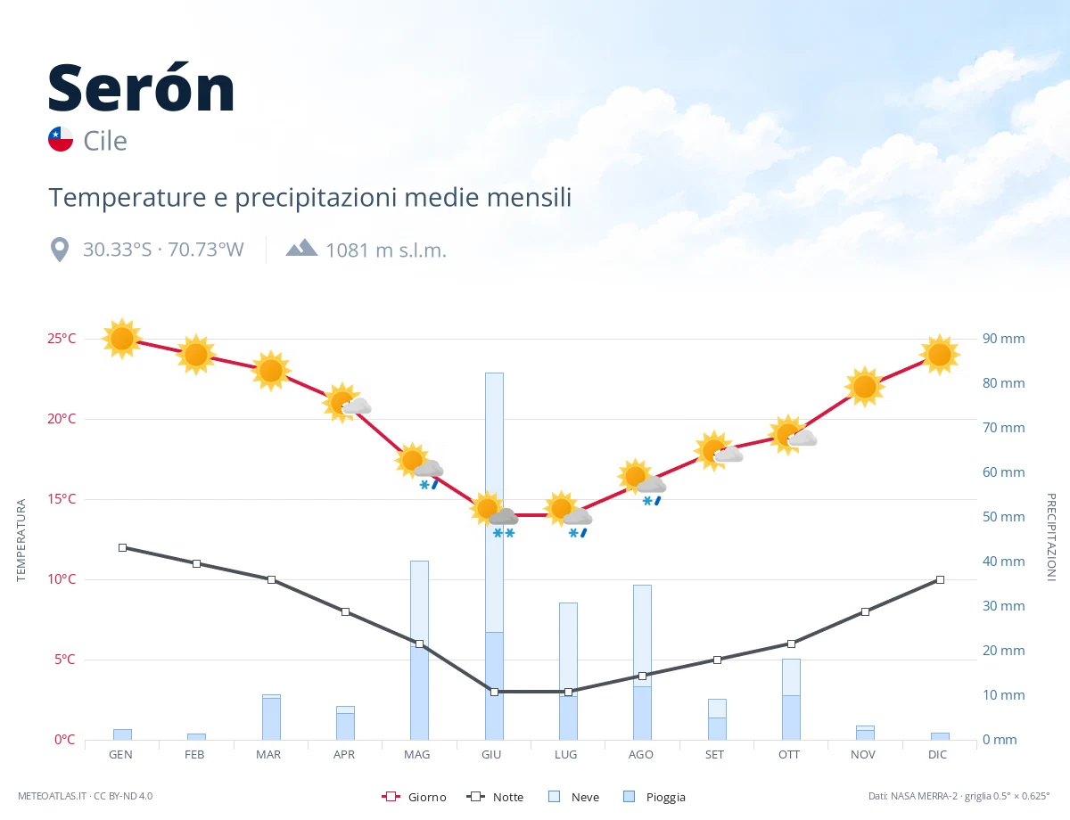 Serón - temperature e precipitazioni medie mensili