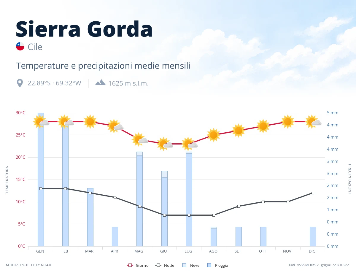 Sierra Gorda - temperature e precipitazioni medie mensili
