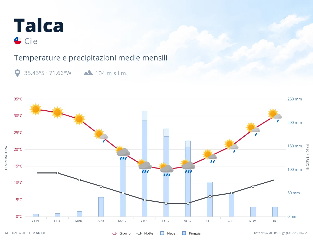Talca - temperature e precipitazioni medie mensili