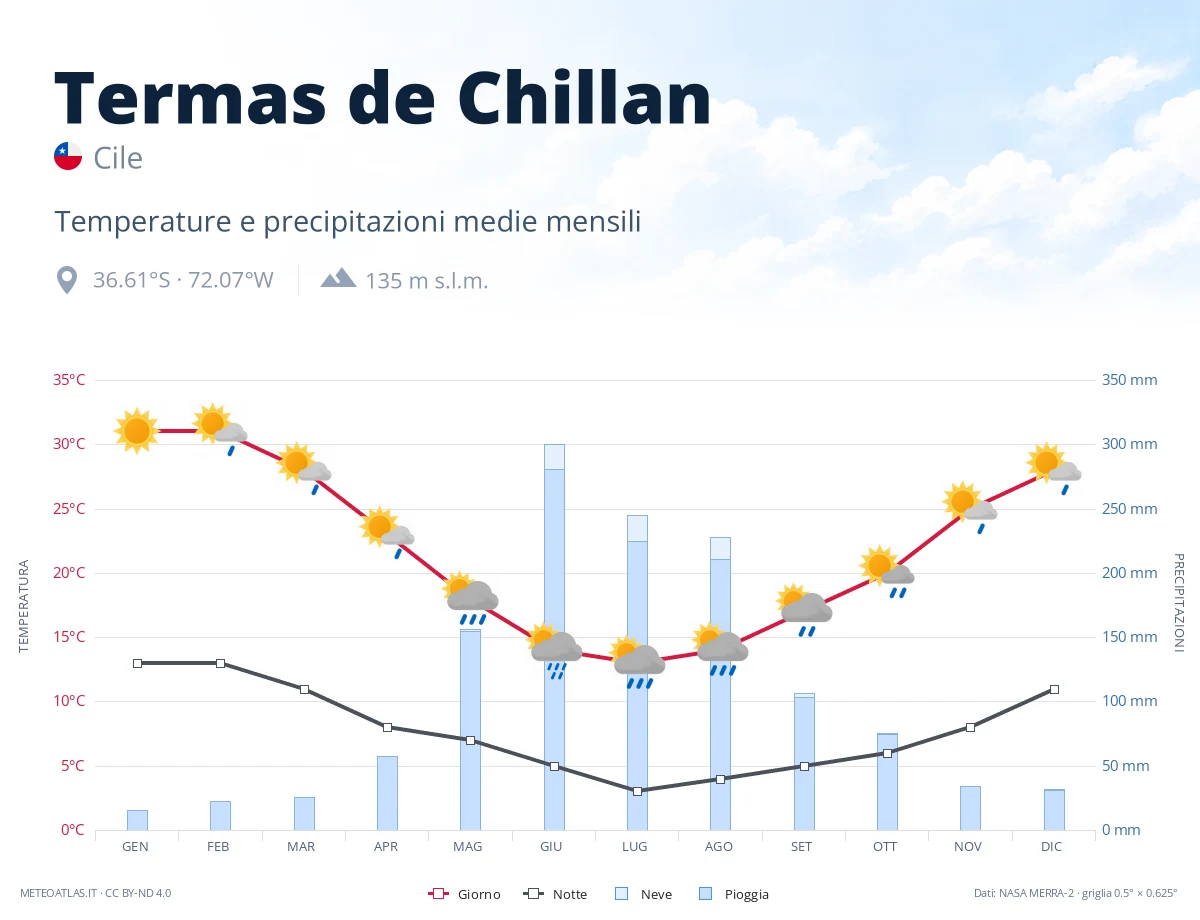 Termas de Chillan - temperature e precipitazioni medie mensili