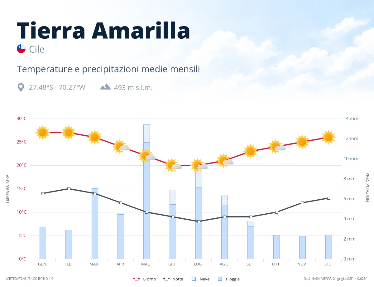 Tierra Amarilla - temperature e precipitazioni medie mensili