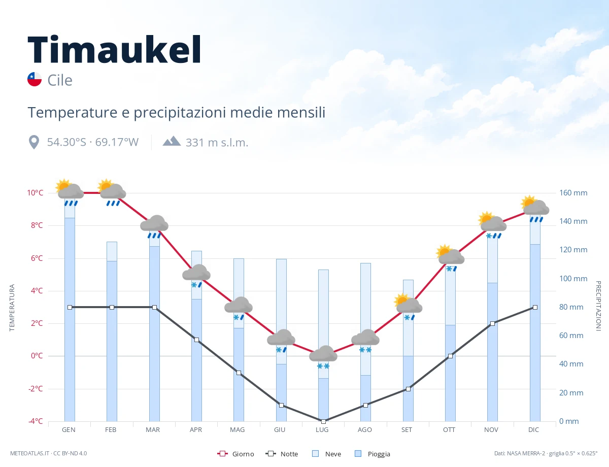Timaukel - temperature e precipitazioni medie mensili
