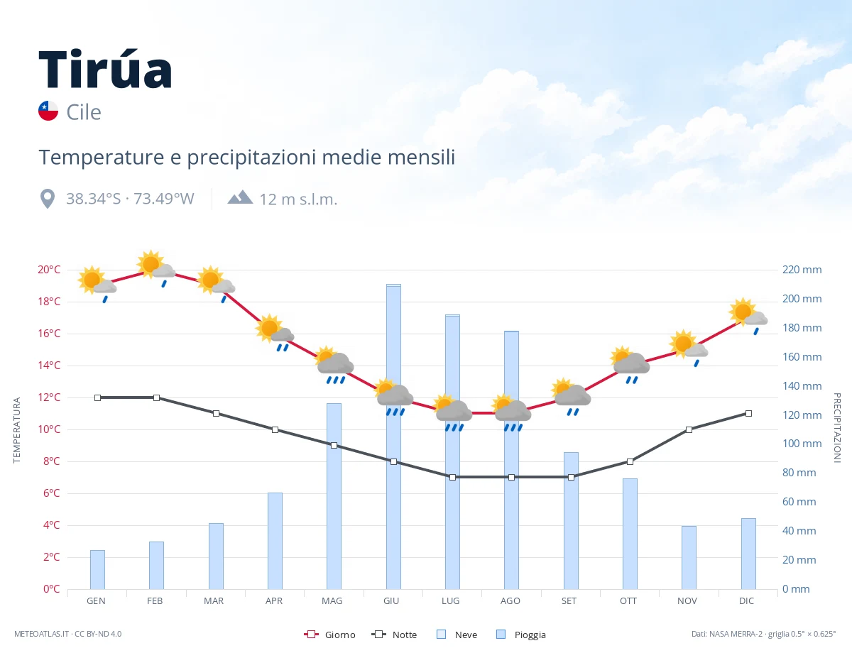 Tirúa - temperature e precipitazioni medie mensili