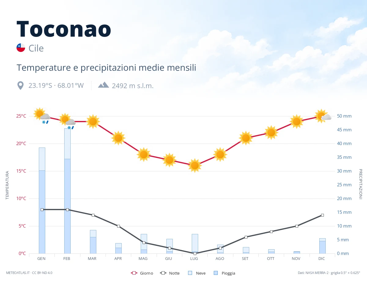 Toconao - temperature e precipitazioni medie mensili