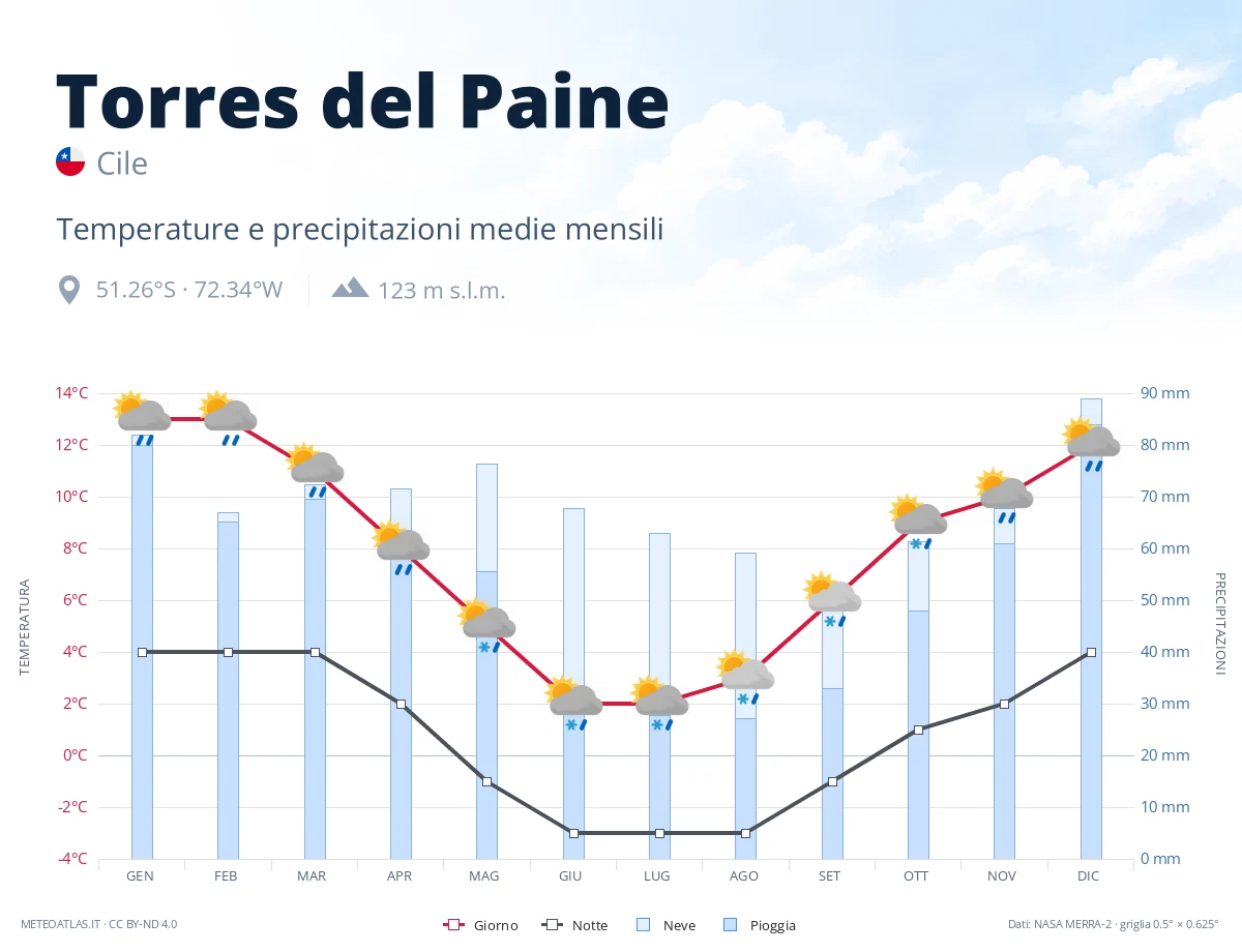 Torres del Paine - temperature e precipitazioni medie mensili