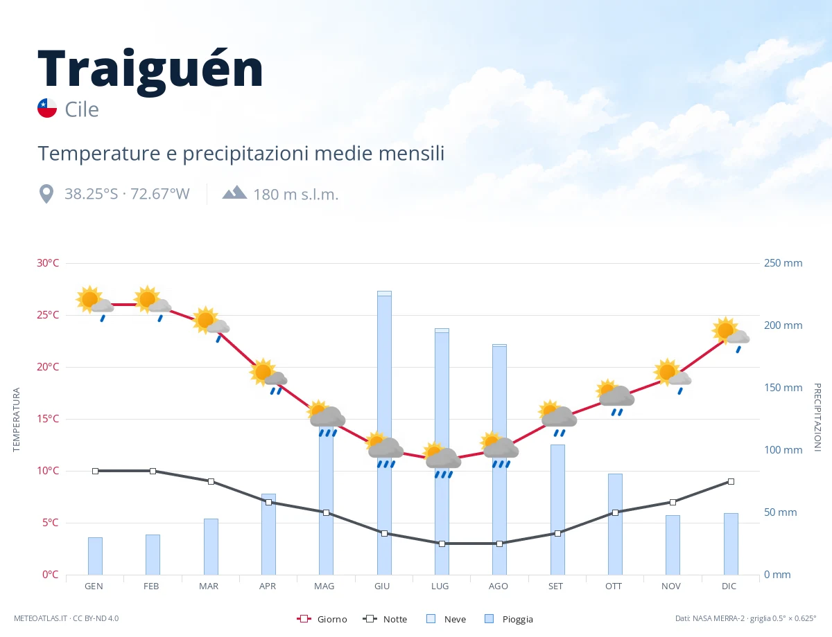Traiguén - temperature e precipitazioni medie mensili