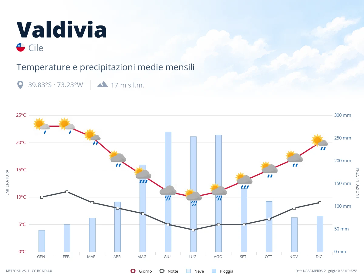 Valdivia - temperature e precipitazioni medie mensili