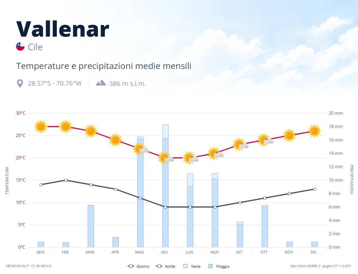 Vallenar - temperature e precipitazioni medie mensili