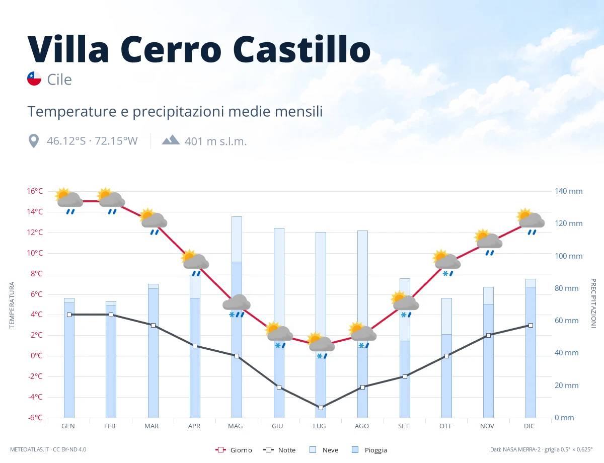 Villa Cerro Castillo - temperature e precipitazioni medie mensili