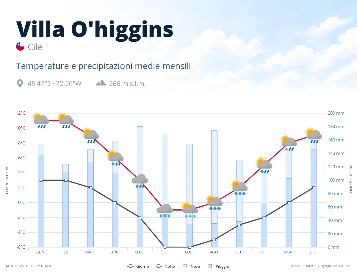 Villa O'higgins - temperature e precipitazioni medie mensili