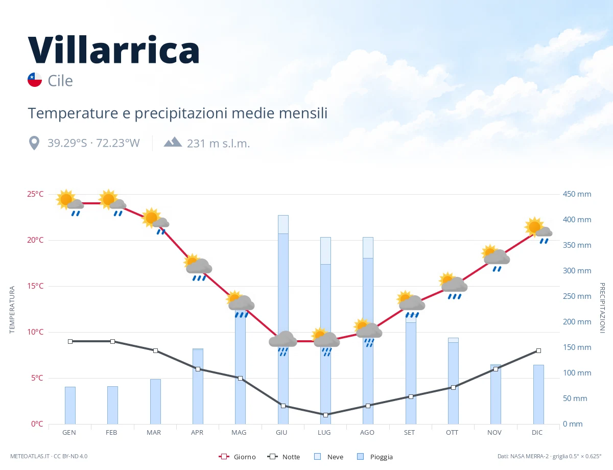 Villarrica - temperature e precipitazioni medie mensili