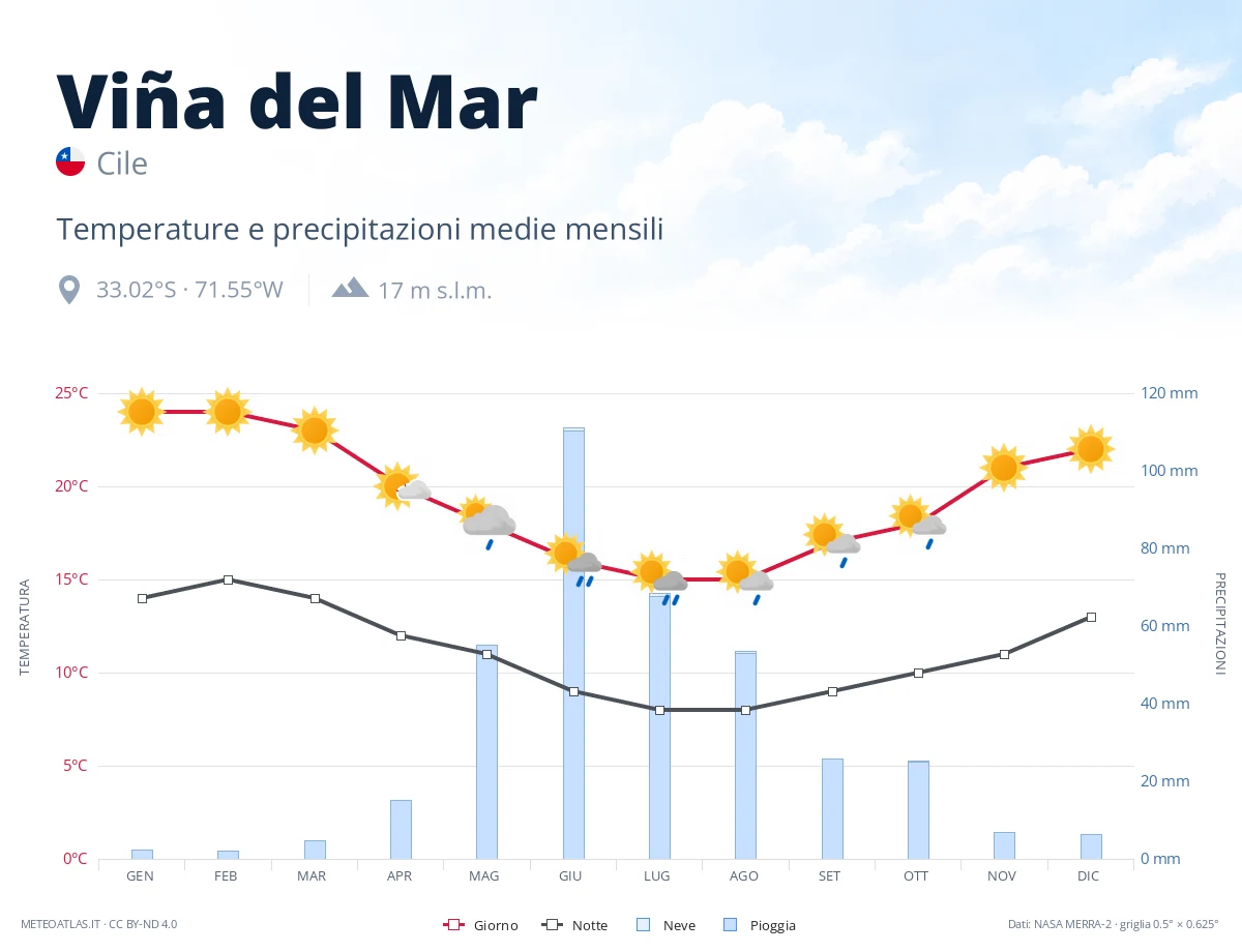 Viña del Mar - temperature e precipitazioni medie mensili