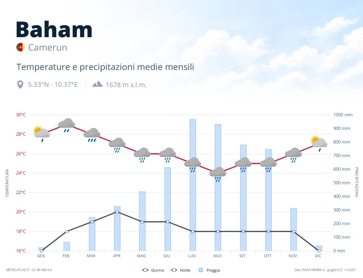 Baham - temperature e precipitazioni medie mensili