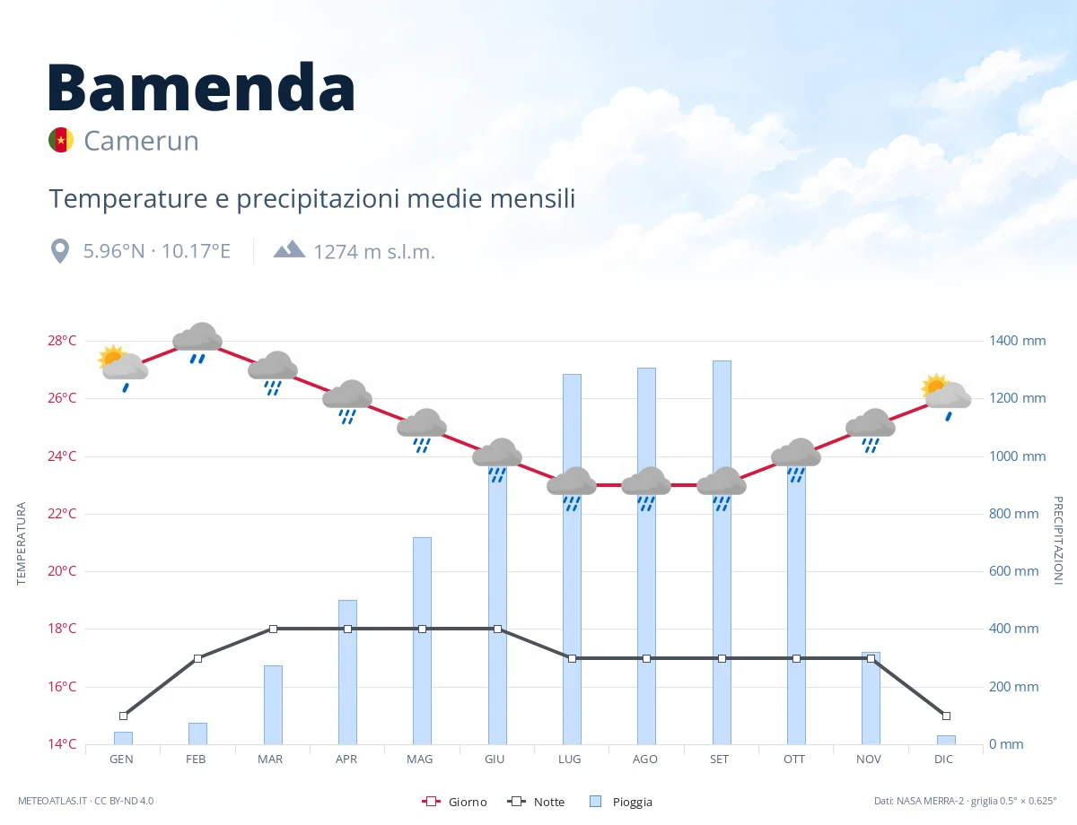 Bamenda - temperature e precipitazioni medie mensili