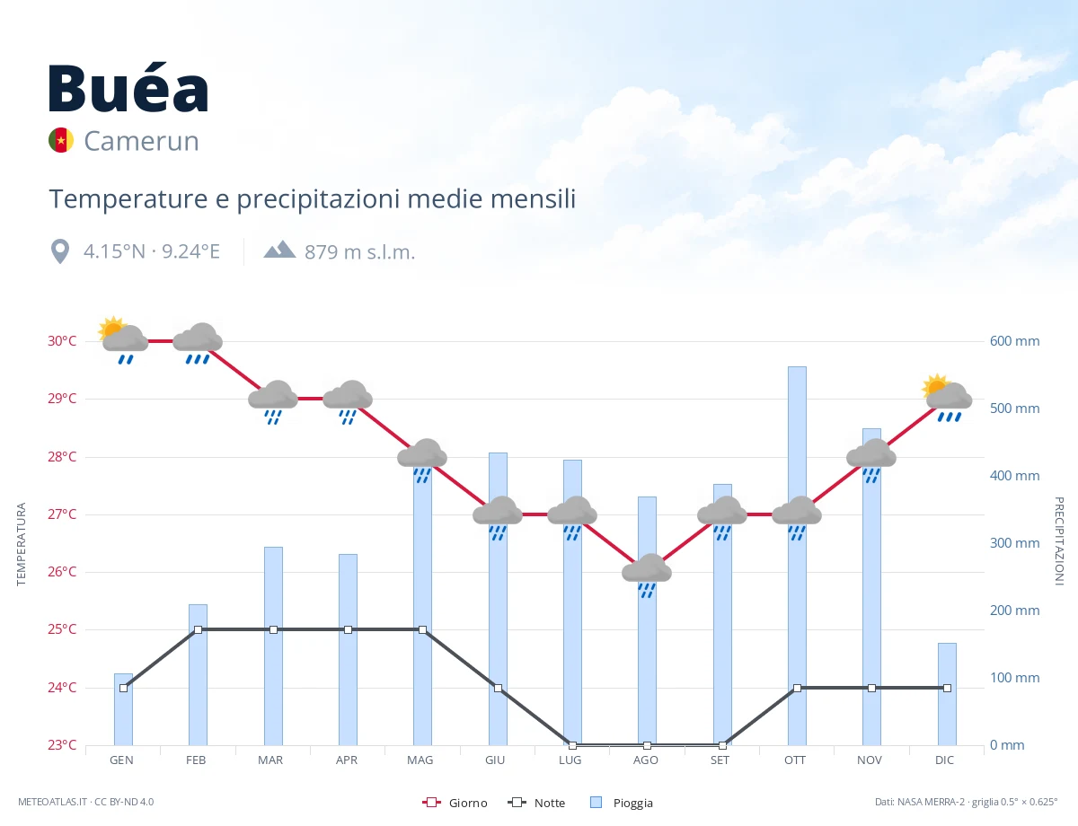 Buéa - temperature e precipitazioni medie mensili