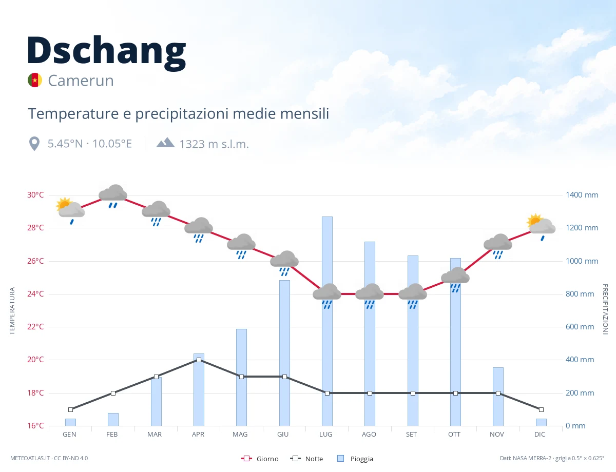 Dschang - temperature e precipitazioni medie mensili