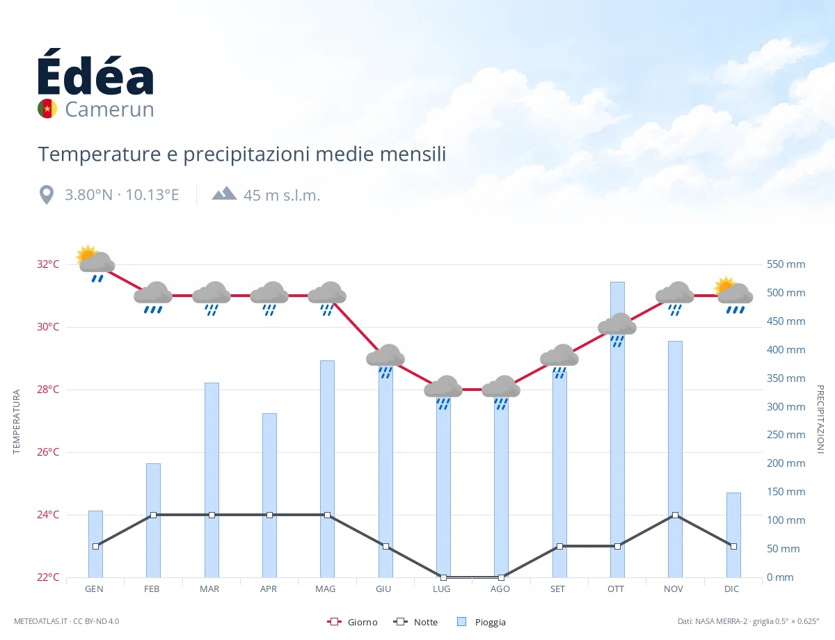 Édéa - temperature e precipitazioni medie mensili