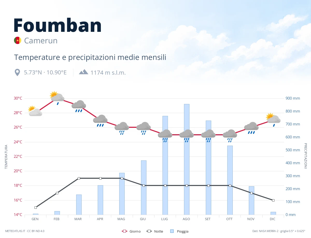 Foumban - temperature e precipitazioni medie mensili