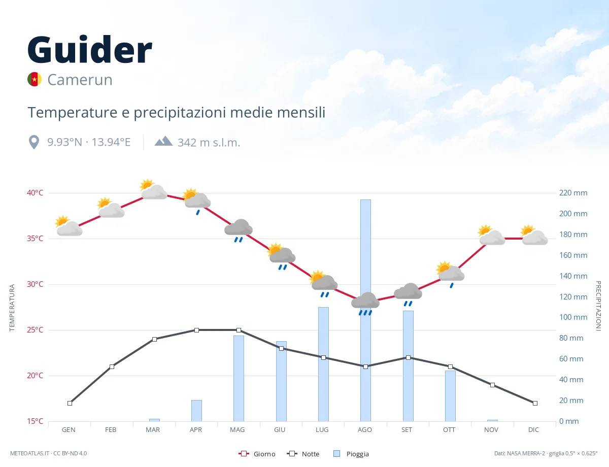 Guider - temperature e precipitazioni medie mensili