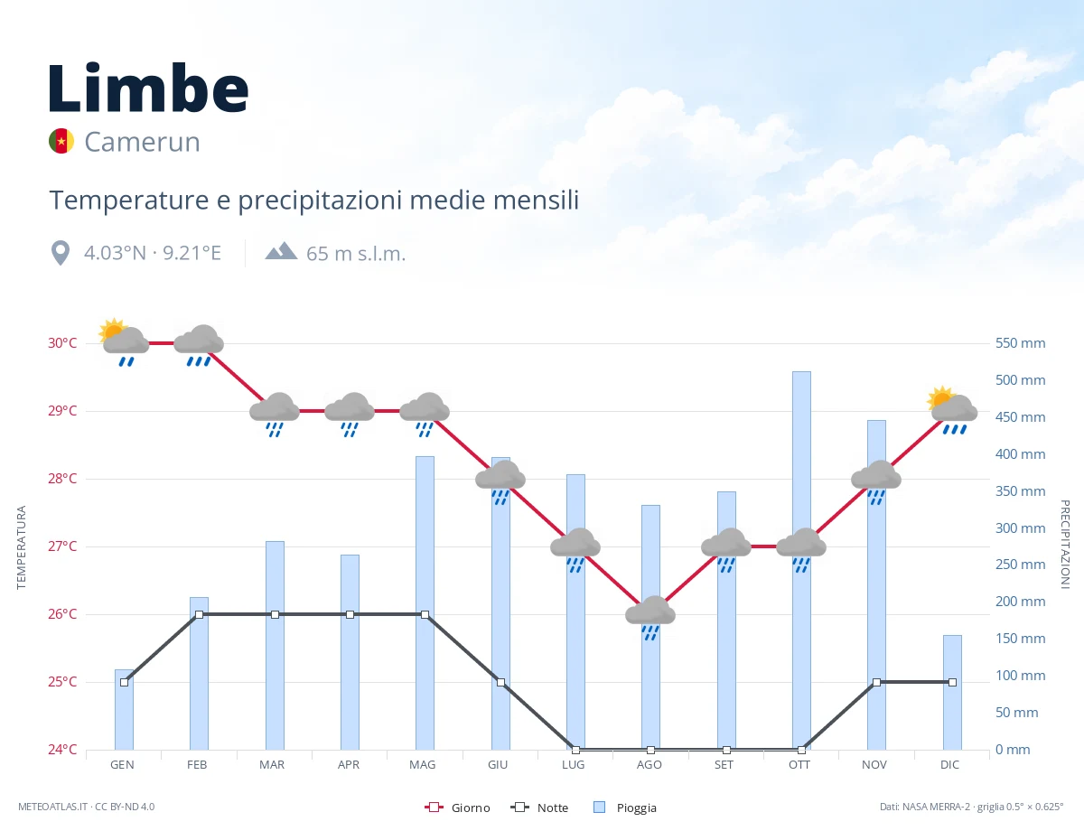 Limbe - temperature e precipitazioni medie mensili
