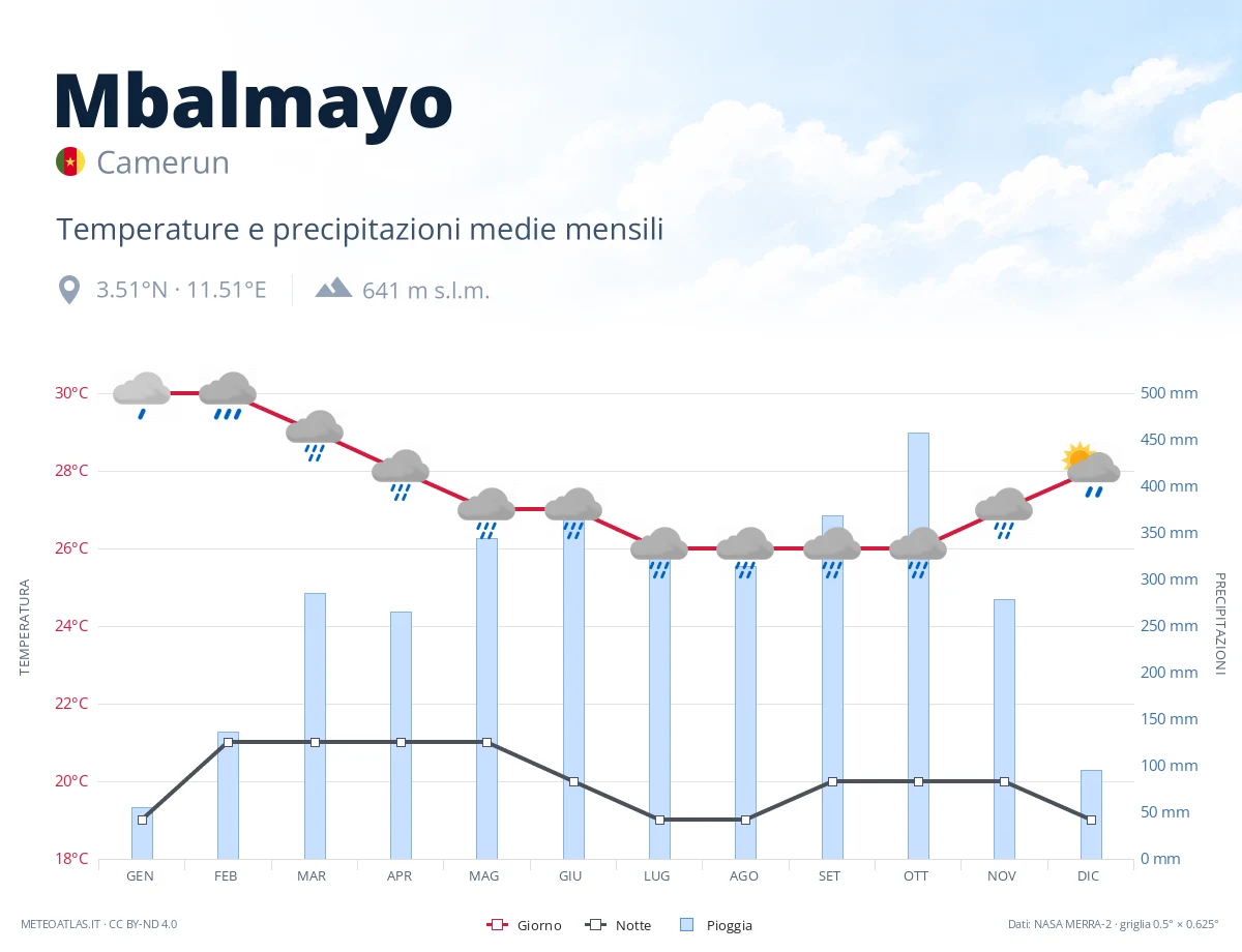 Mbalmayo - temperature e precipitazioni medie mensili