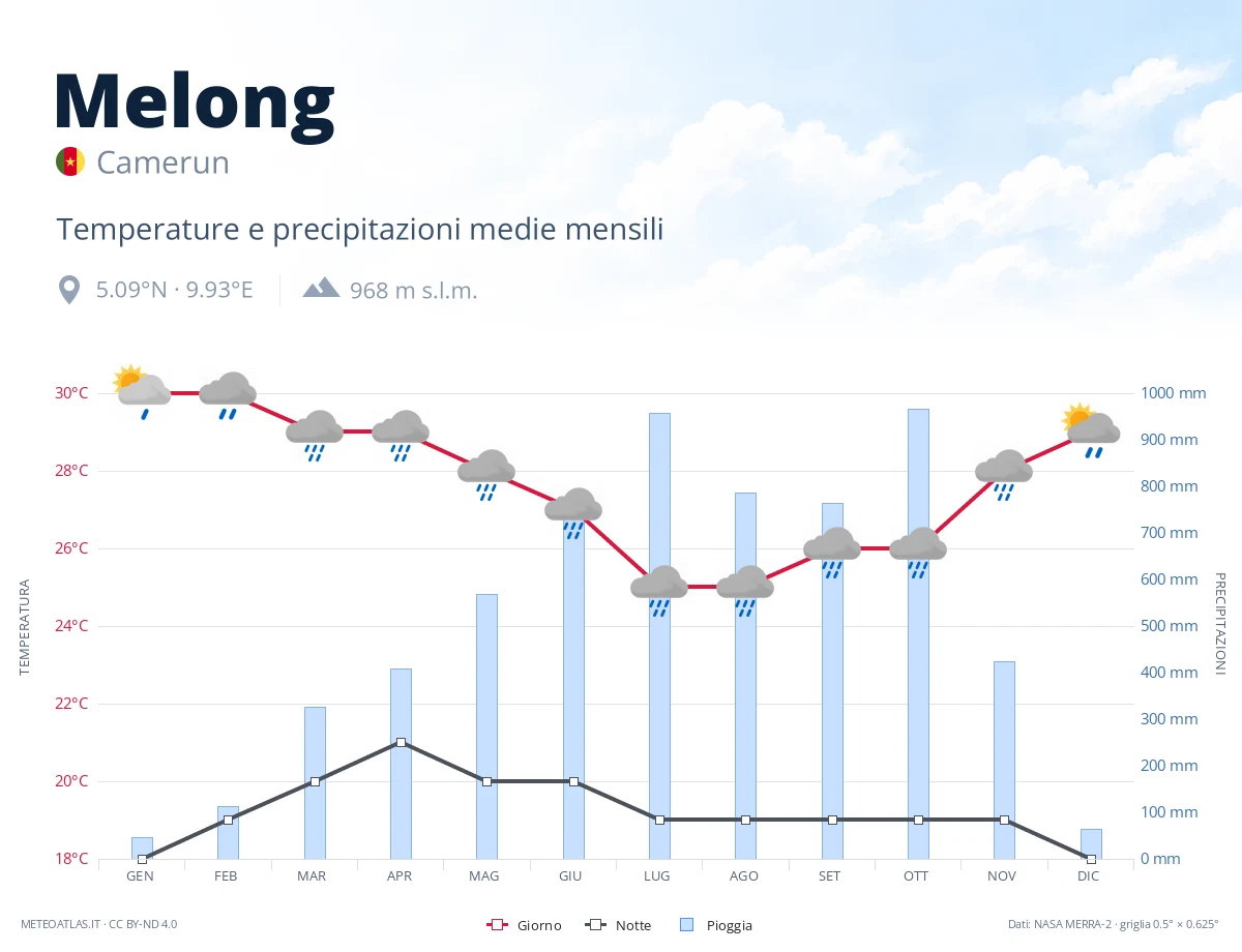 Melong - temperature e precipitazioni medie mensili