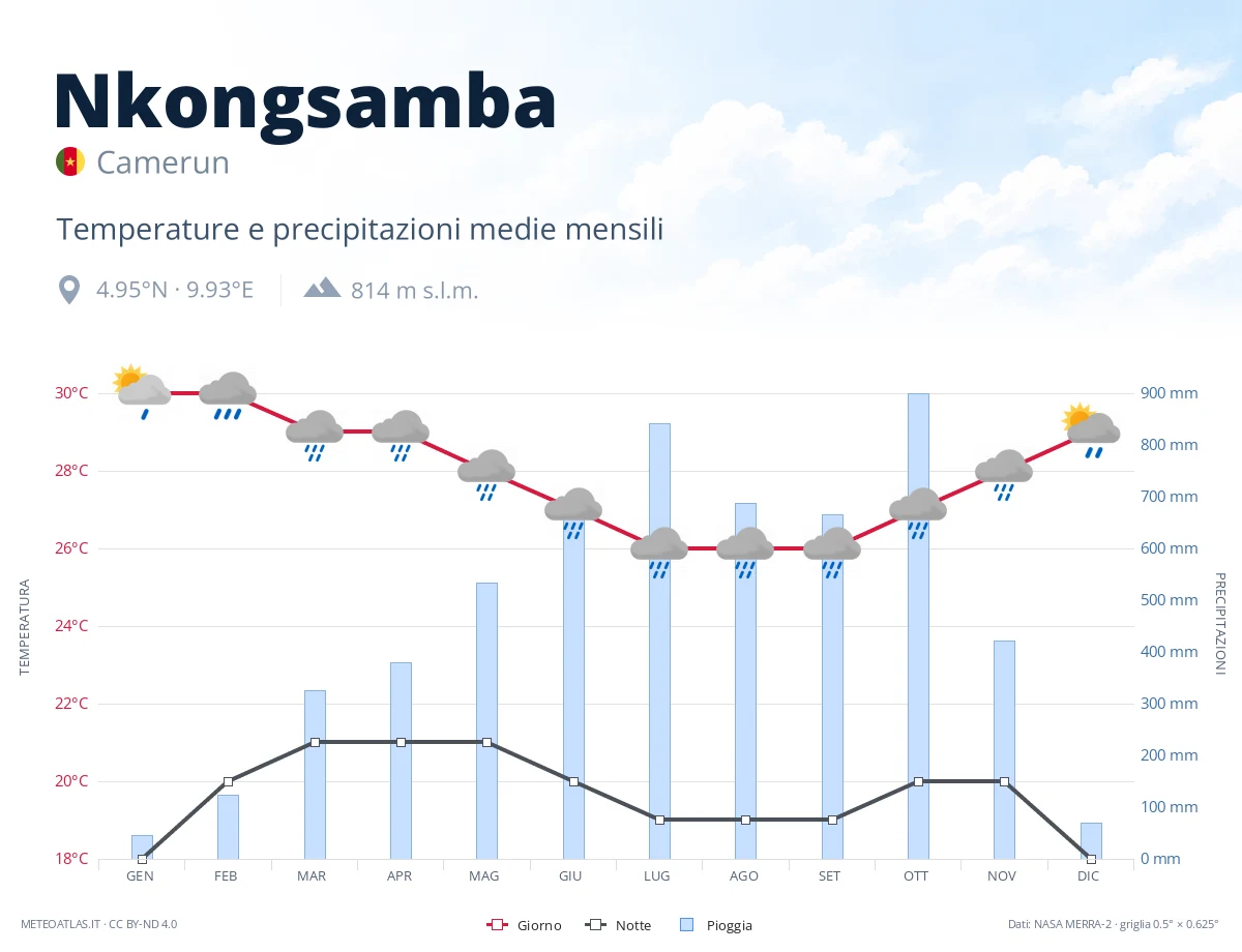 Nkongsamba - temperature e precipitazioni medie mensili