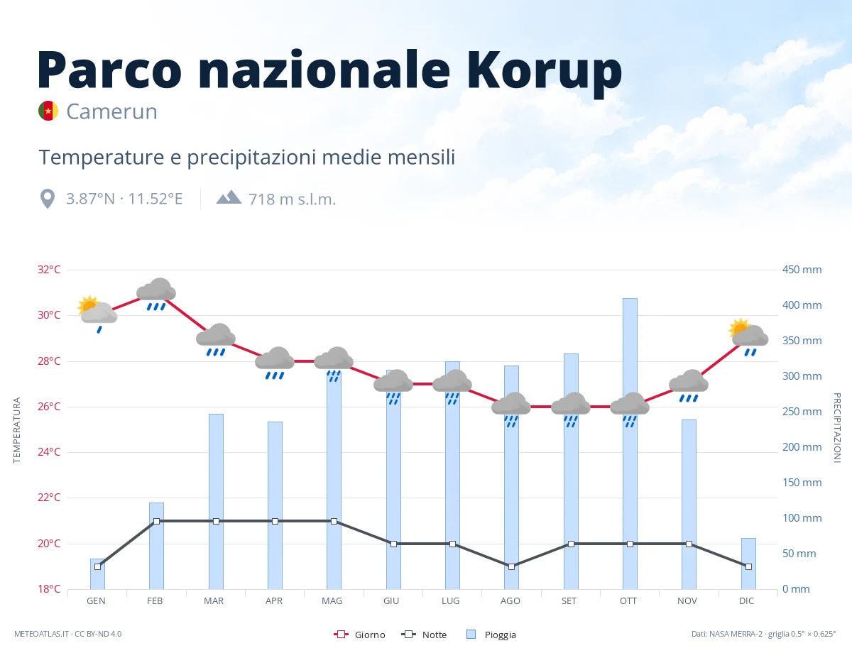 Parco nazionale Korup - temperature e precipitazioni medie mensili