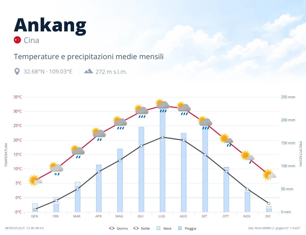 Ankang - temperature e precipitazioni medie mensili