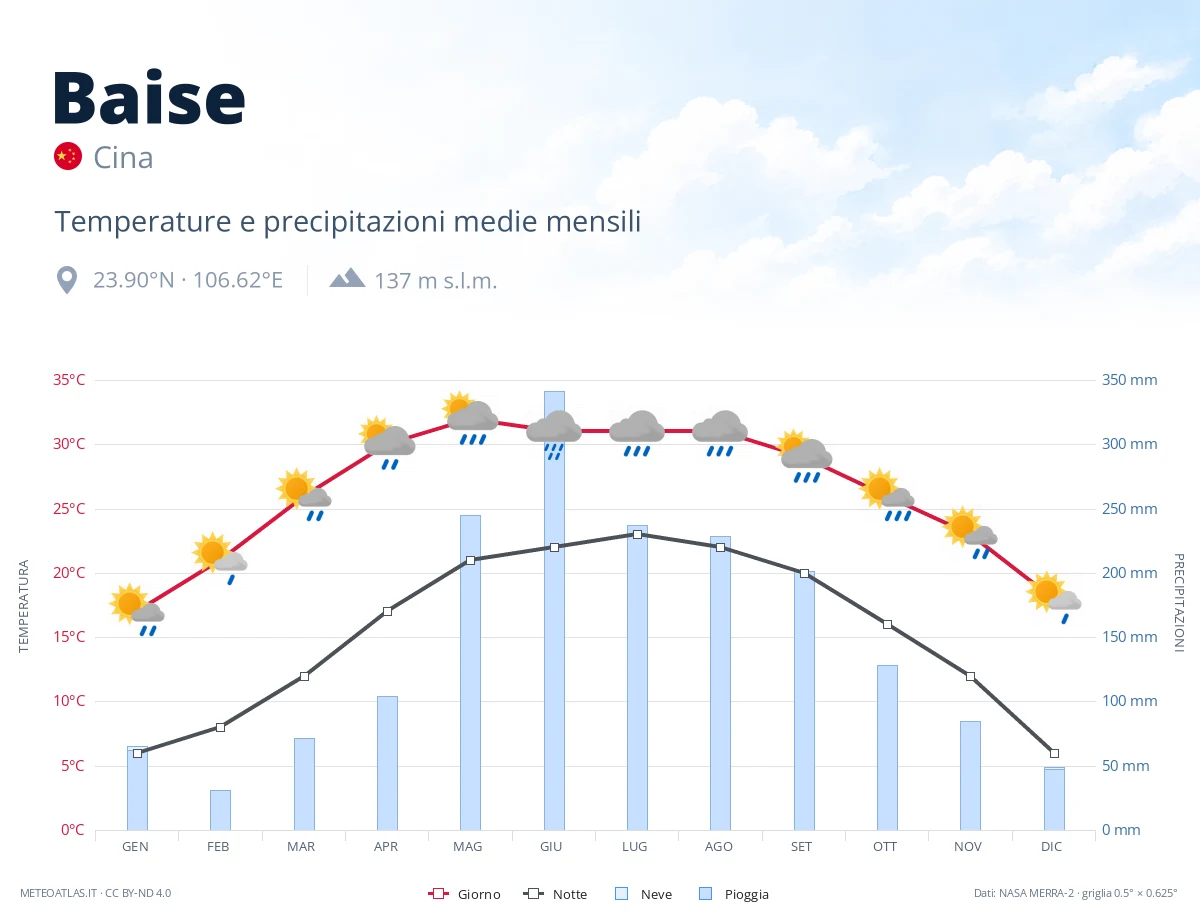 Baise - temperature e precipitazioni medie mensili