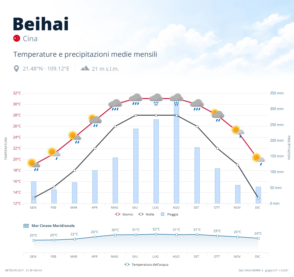 Beihai - temperature e precipitazioni medie mensili