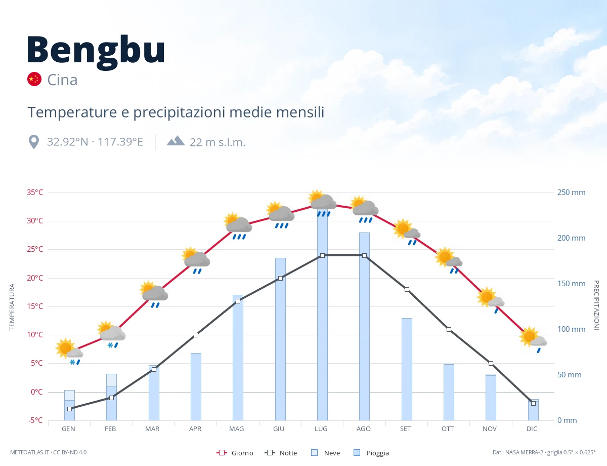 Bengbu - temperature e precipitazioni medie mensili