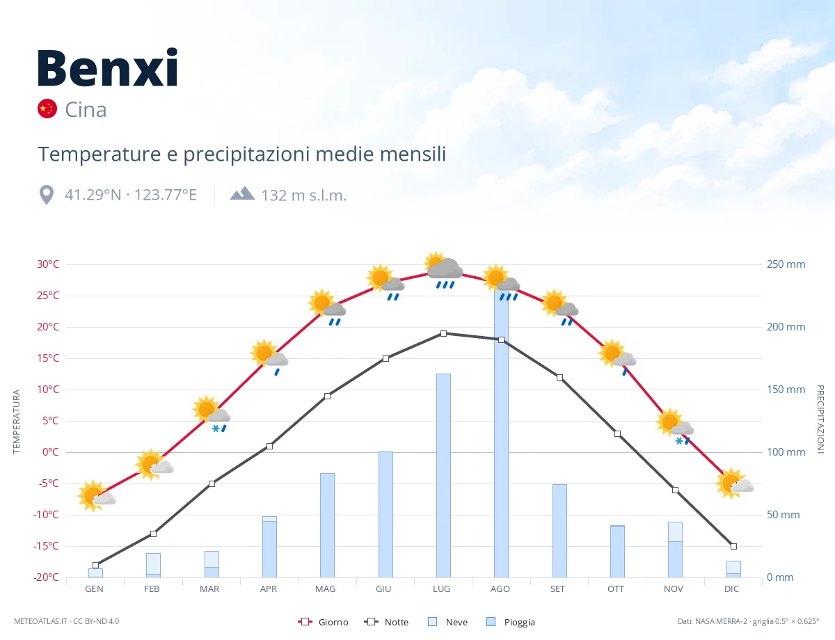 Benxi - temperature e precipitazioni medie mensili