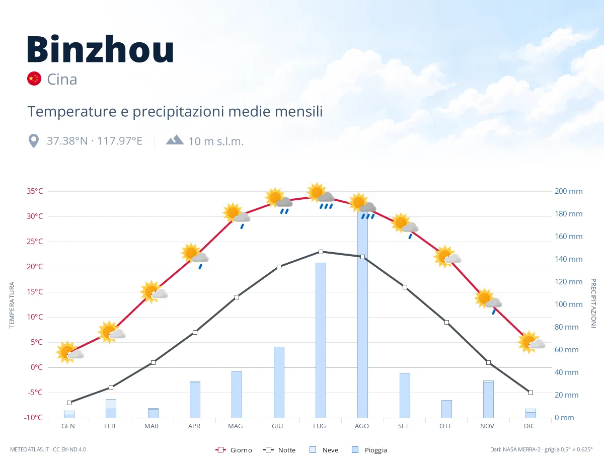 Binzhou - temperature e precipitazioni medie mensili
