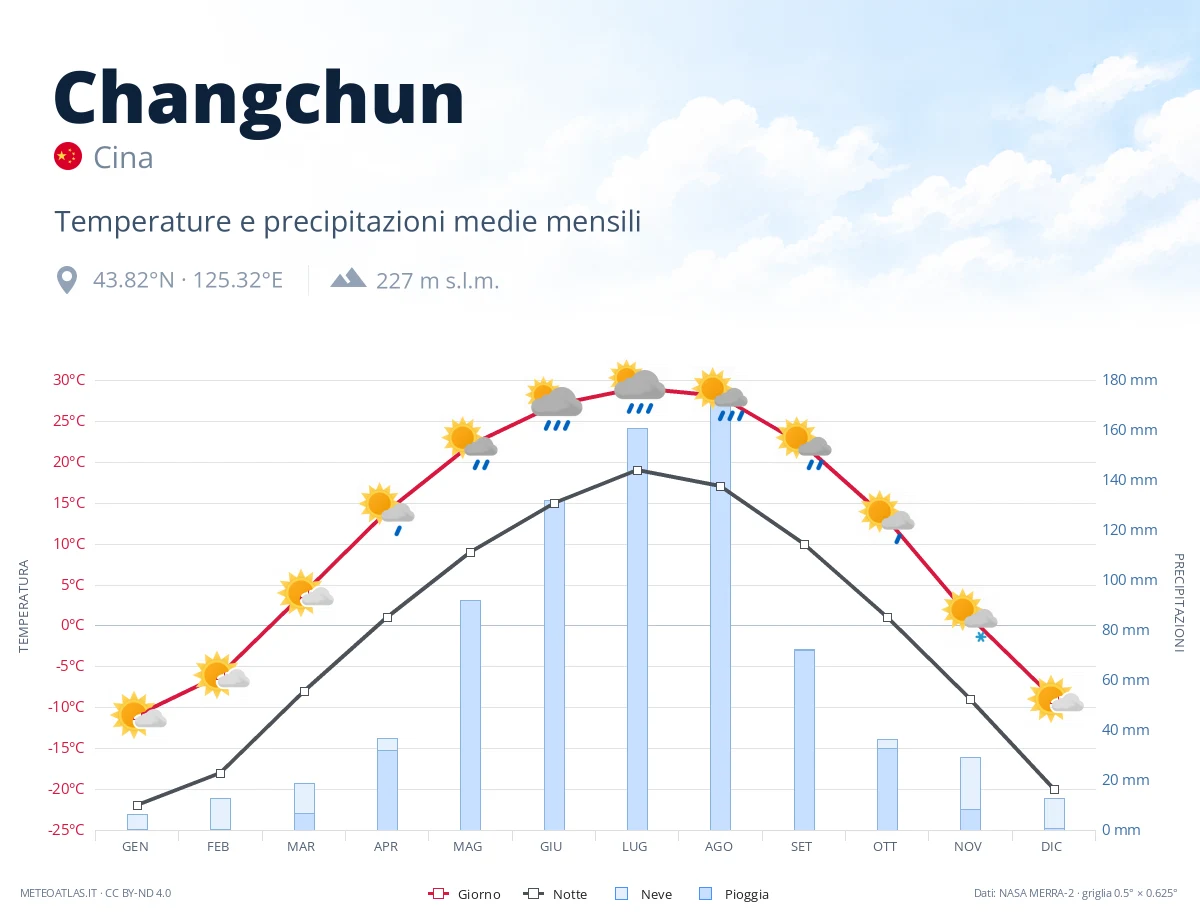 Changchun - temperature e precipitazioni medie mensili
