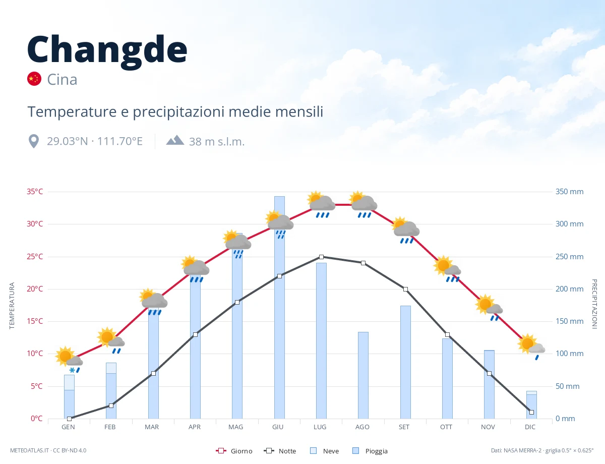 Changde - temperature e precipitazioni medie mensili