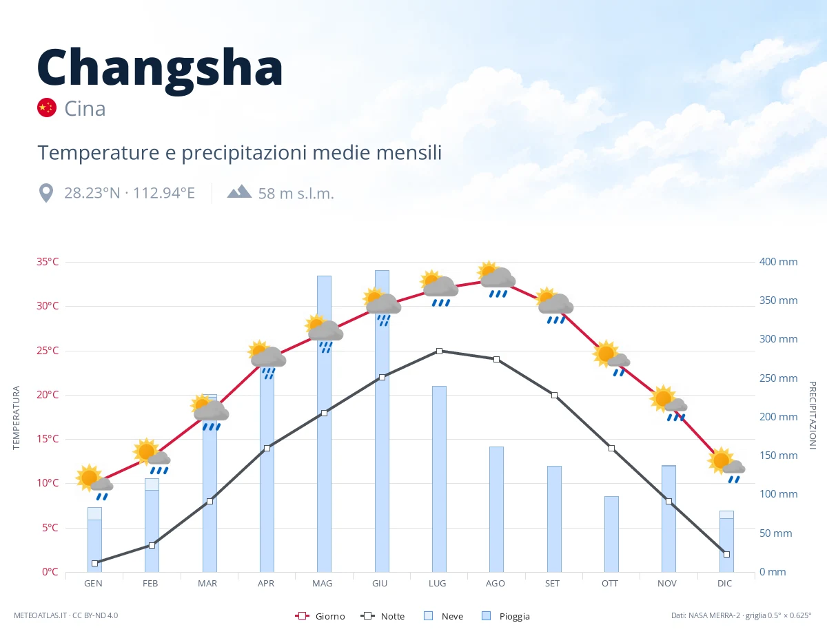 Changsha - temperature e precipitazioni medie mensili