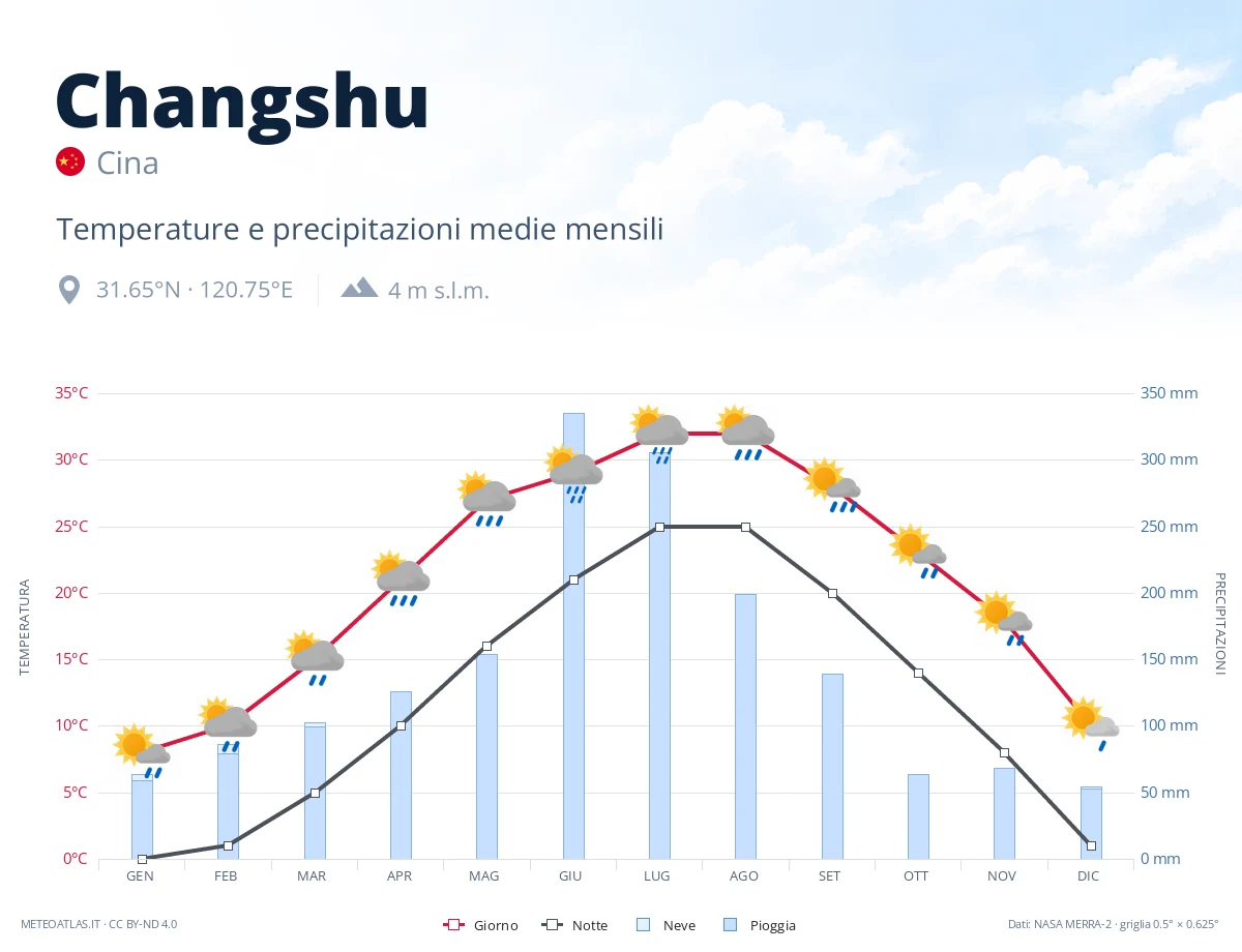Changshu - temperature e precipitazioni medie mensili