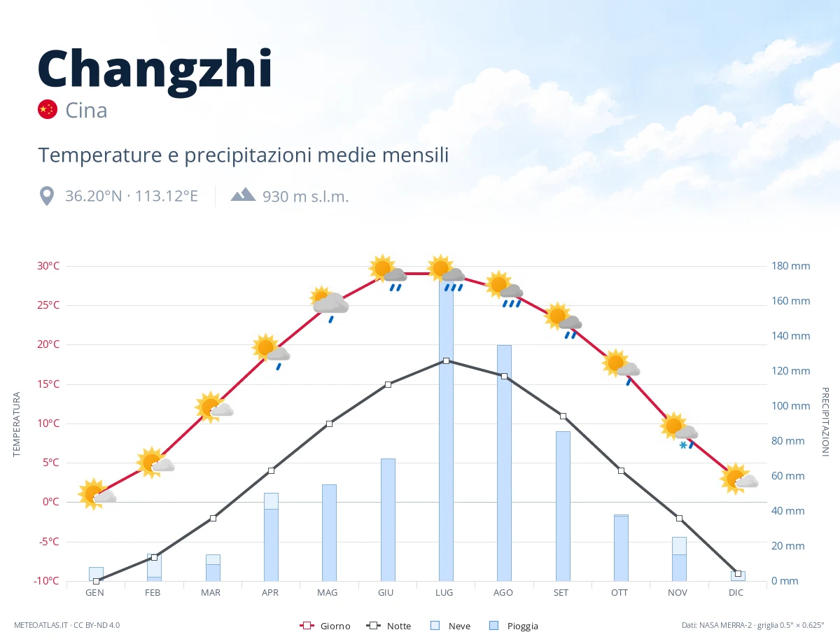 Changzhi - temperature e precipitazioni medie mensili