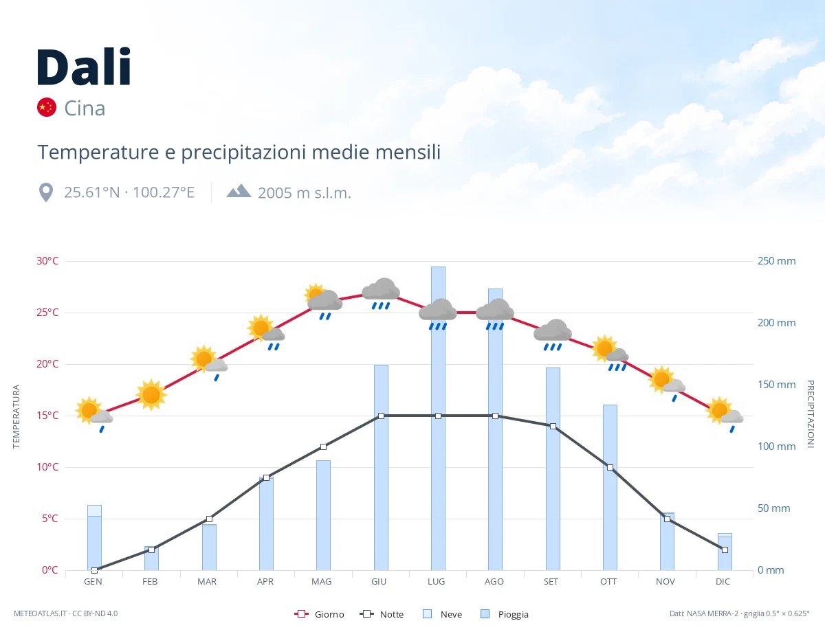 Dali - temperature e precipitazioni medie mensili