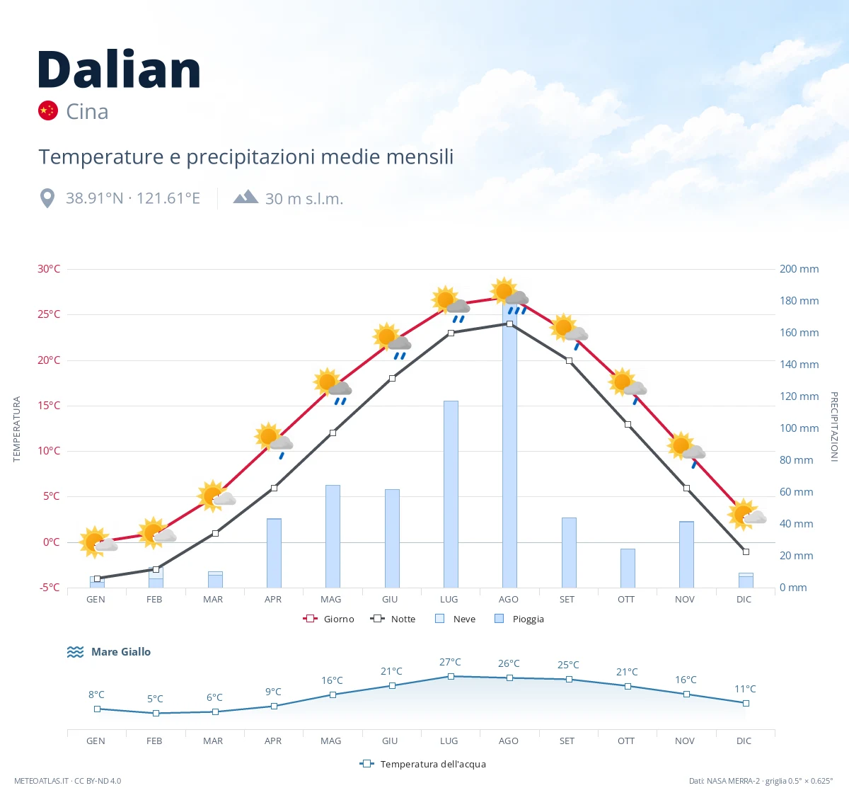 Dalian - temperature e precipitazioni medie mensili