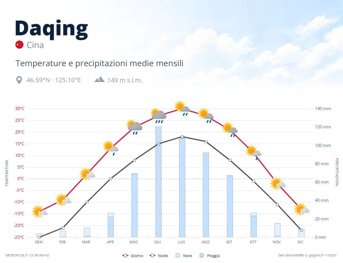 Daqing - temperature e precipitazioni medie mensili