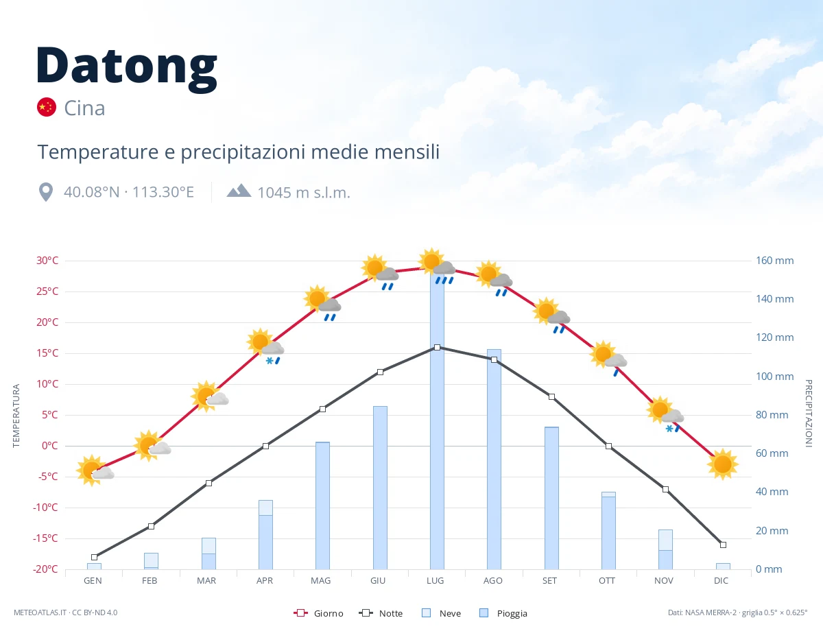 Datong - temperature e precipitazioni medie mensili